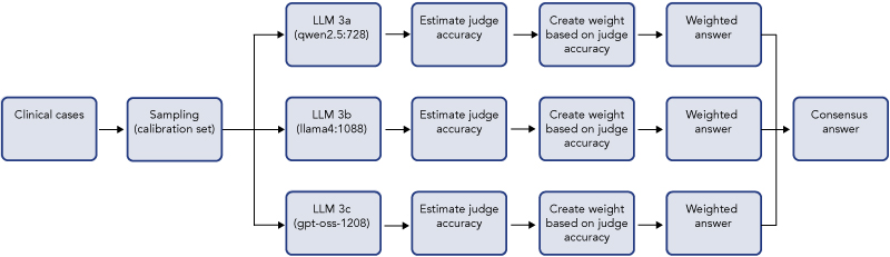 Figure 1 An illustrative diagram on using LLMs-as-judges 