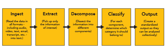 five steps: ingest, extract, decompose, classify, and output. five steps: ingest, extract, decompose, classify, and output.