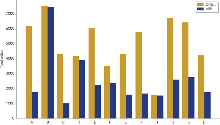 Bar graph showing official versus optimized travel to World Cup matches