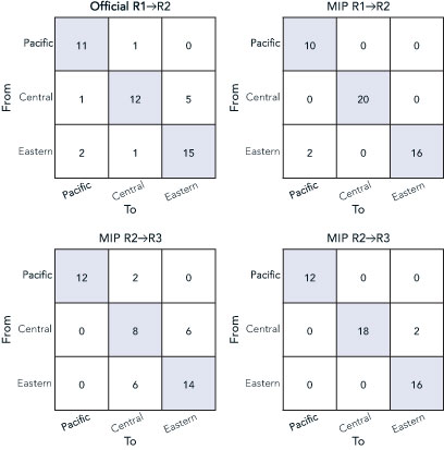 box graphs showing anticipated time zone transitions