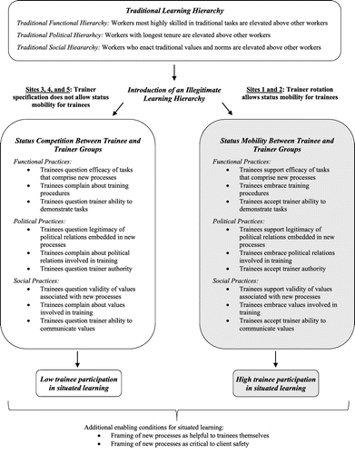Moving Violations Pairing An Illegitimate Learning Hierarchy With Trainee Status Mobility For Acquiring New Skills When Traditional Expertise Erodes Organization Science