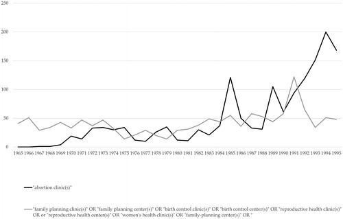 Category Evolution Under Conditions Of Stigma The Segregation Of Abortion Provision Into Specialist Clinics In The United States Organization Science