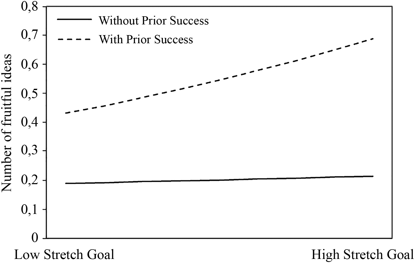 Using Stretch Goals for Idea Generation Among Employees: One Size Does ...