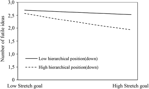Using Stretch Goals for Idea Generation Among Employees: One Size Does ...