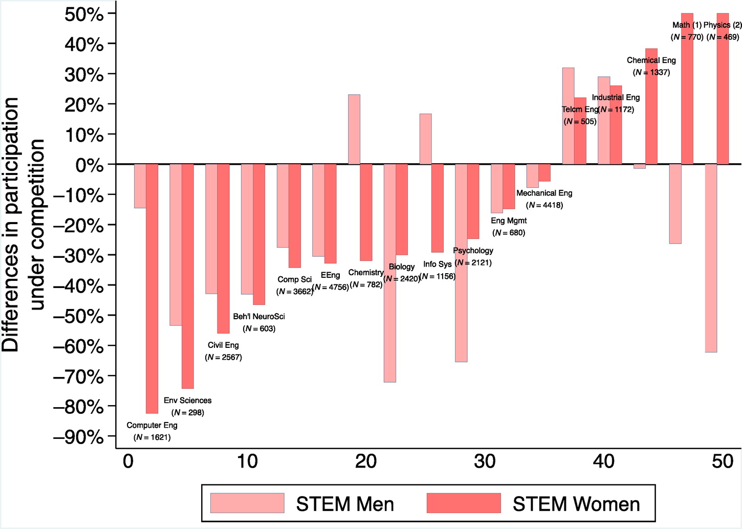 Gender Differences in Responses to Competitive Organization? A Field ...