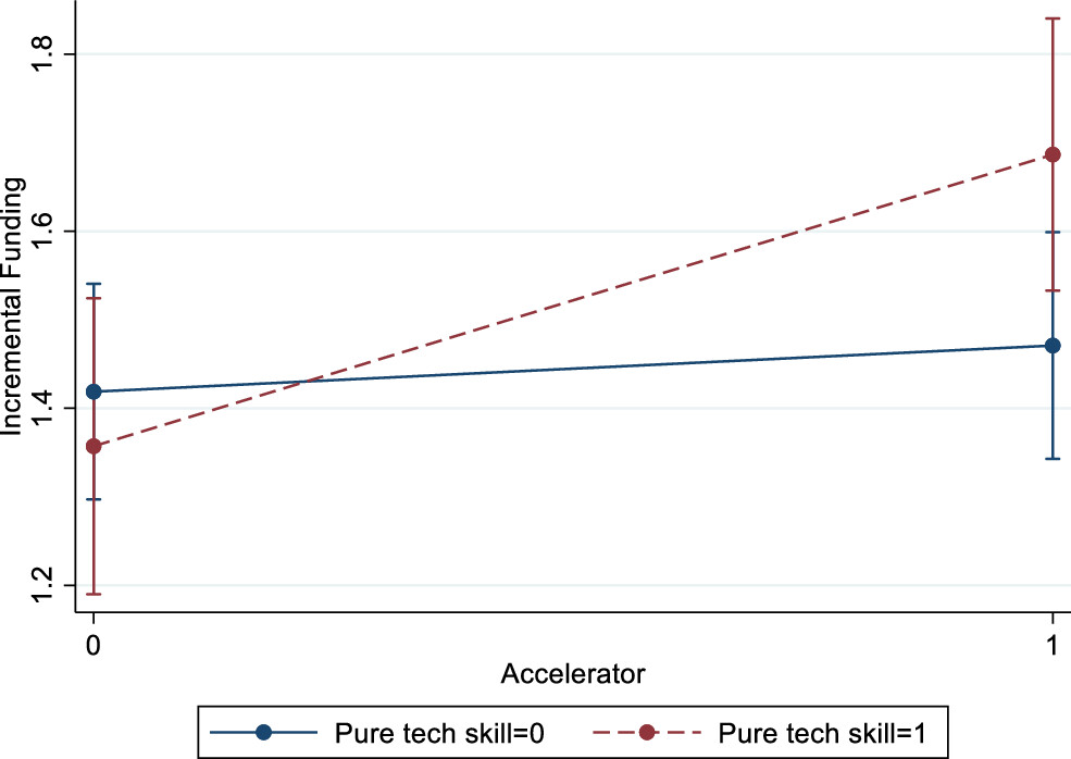 On Resource Complementarity Among Startups, Accelerators, and Financial ...