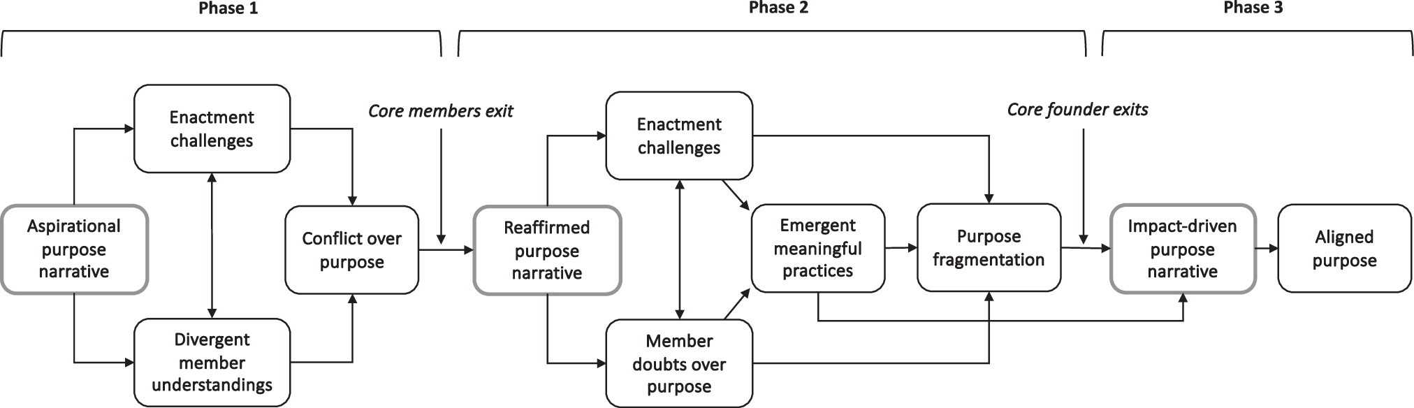 Social Purpose Formation and Evolution in Nonprofit Organizations ...