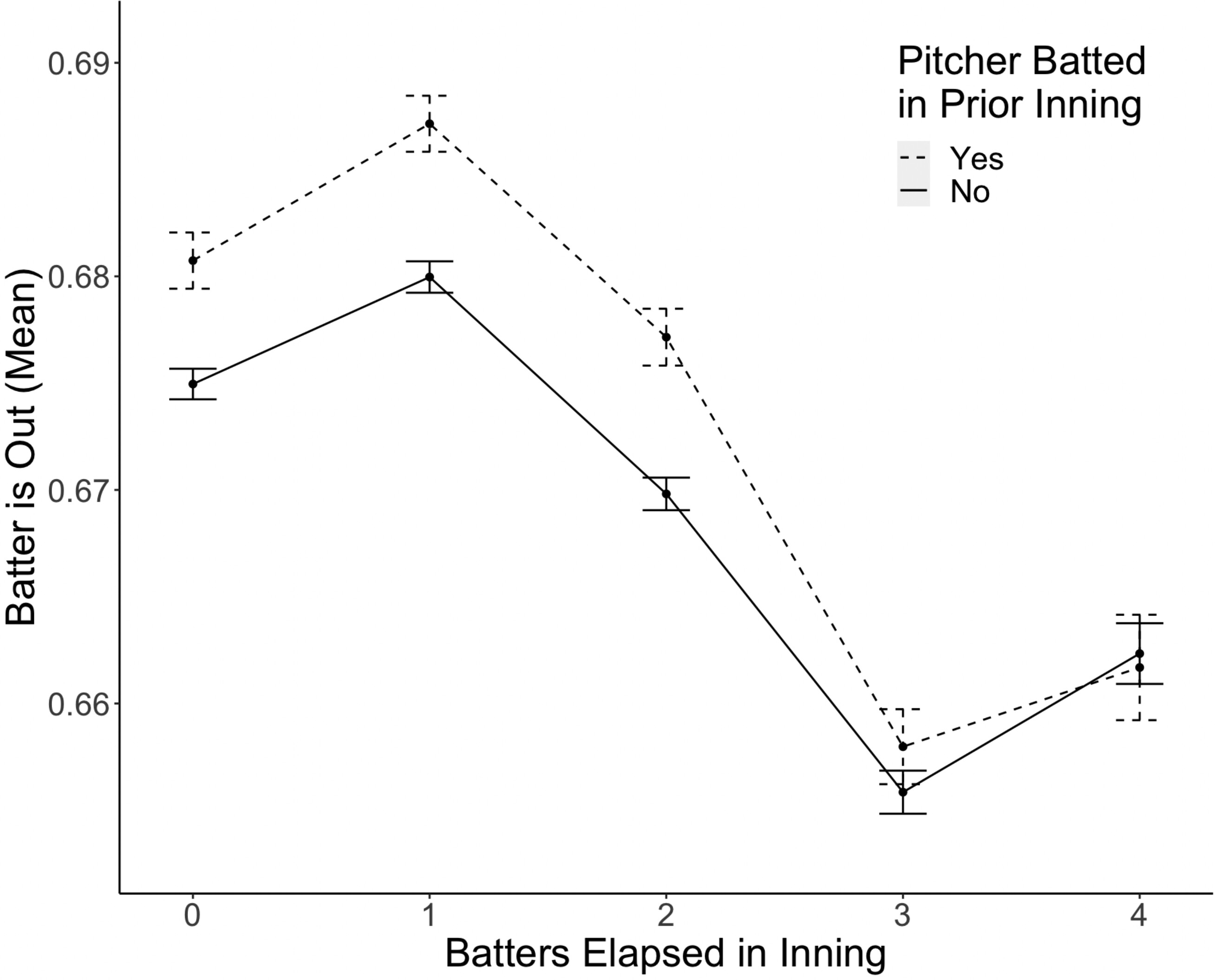 Pitching Performance Optimization Striking Out Swinging: Specialist Success Following Forced Task ...