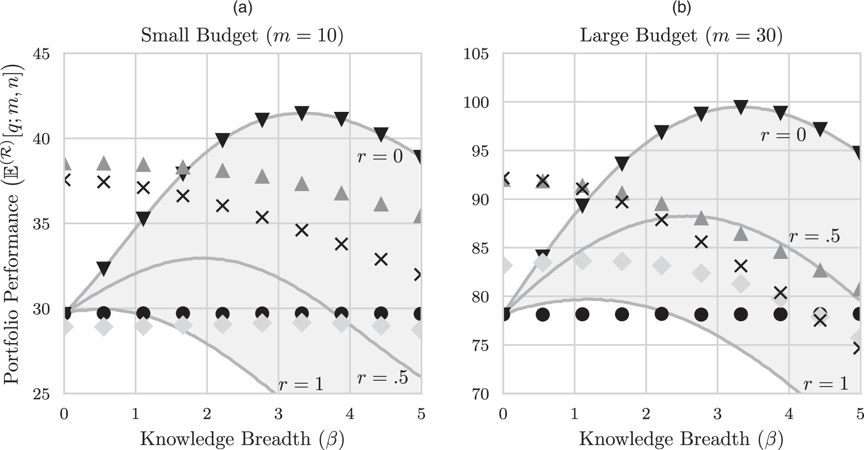 Aggregation Rule Organizational Selection of Innovation | Organization Science