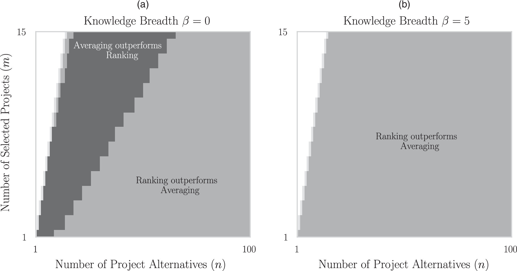 Aggregation Rule Organizational Selection of Innovation | Organization Science