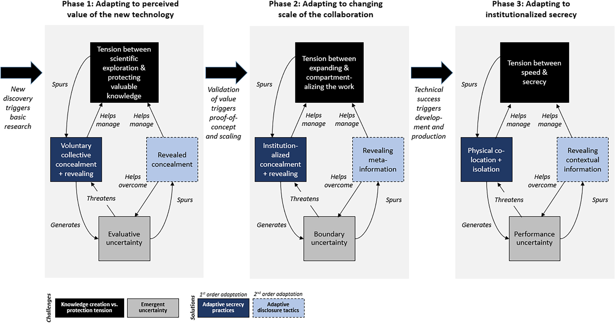 Adaptive Secrecy in the Making of the Atomic Bomb: Toward a Process ...