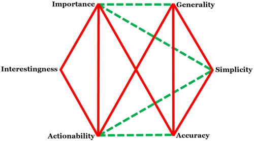 The Six Dimensions of Strong Theory | Organization Science