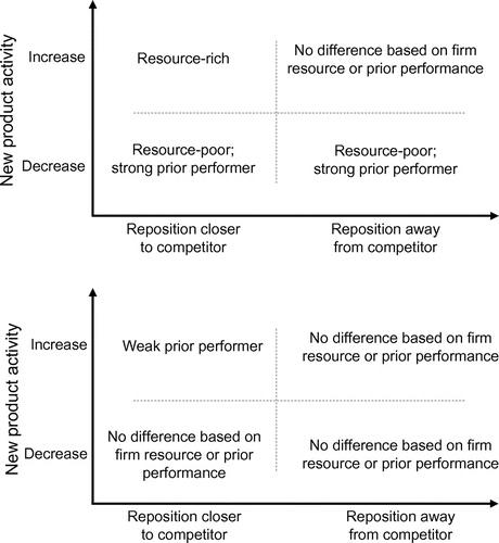 The Multifaceted Nature of Competitive Response: Repositioning and New ...