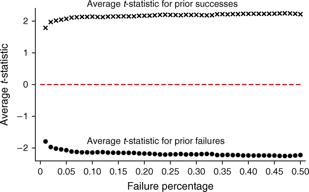 The Empirics of Learning from Failure | Strategy Science