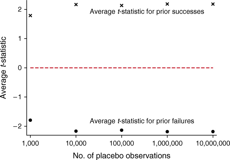 The Empirics of Learning from Failure | Strategy Science