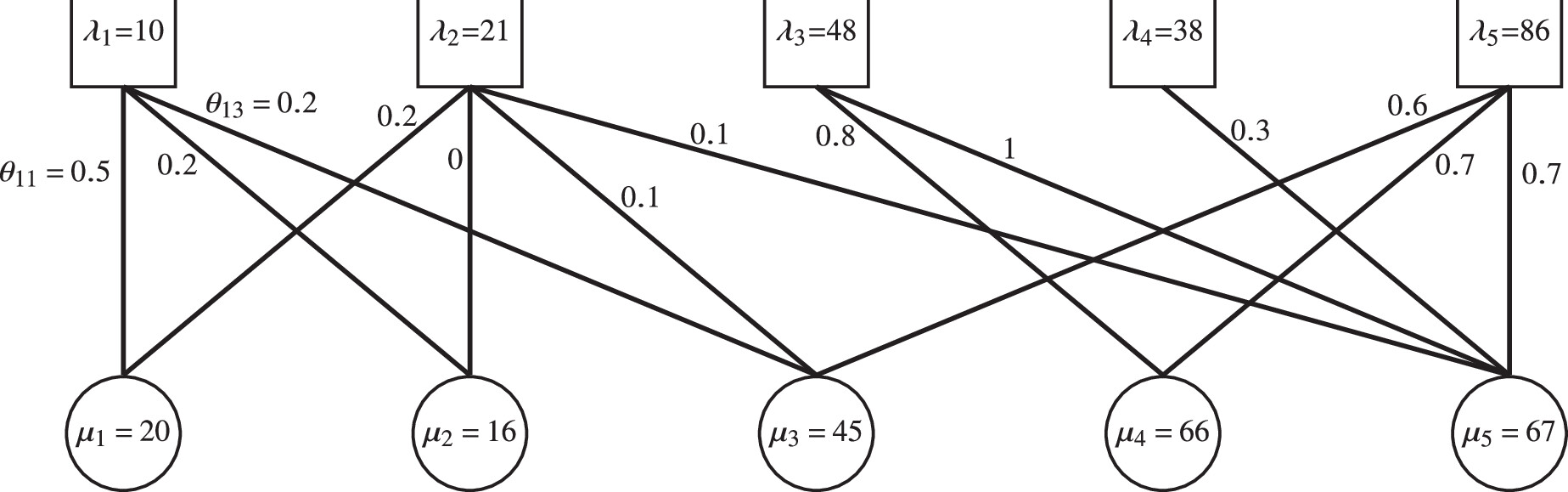 Number Based Queue Learning Payoffs While Routing in Skill-Based Queues | Stochastic Systems