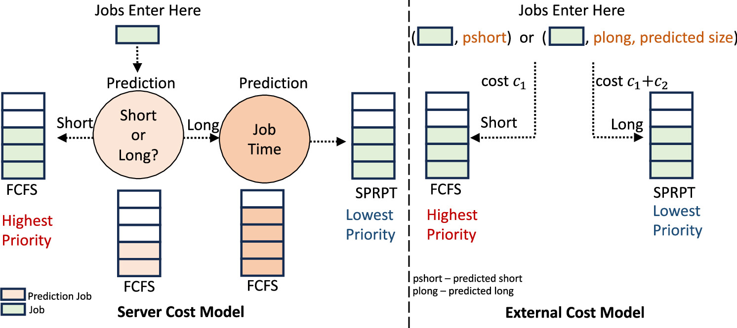 Queueing, Predictions, and Large Language Models: Challenges and Open ...