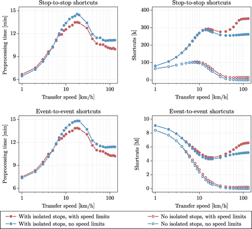 Faster Rate Time Transfer Example ULTRA: Unlimited Transfers for Efficient Multimodal Journey Planning ...