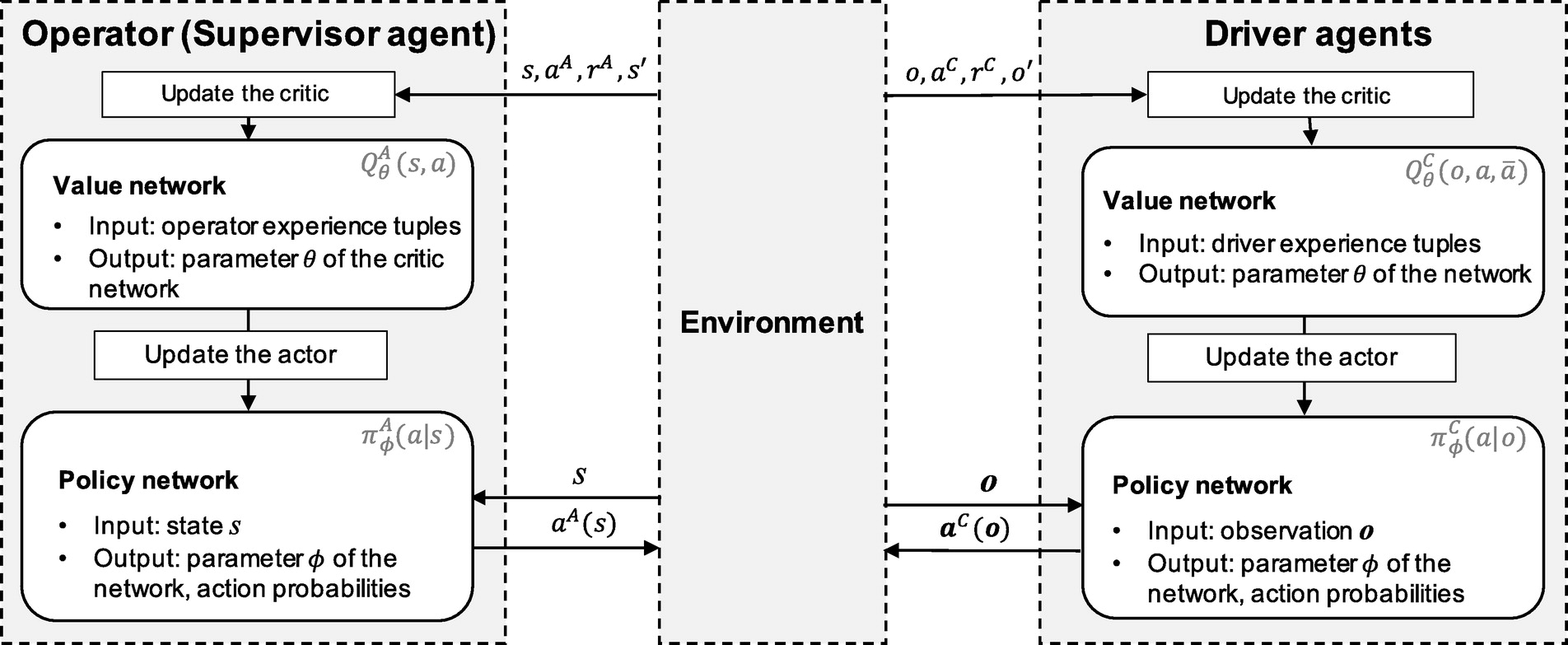 Two-Sided Deep Reinforcement Learning for Dynamic Mobility-on-Demand ...