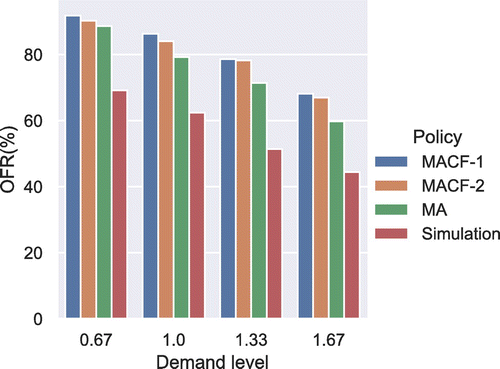 Two-Sided Deep Reinforcement Learning for Dynamic Mobility-on-Demand ...