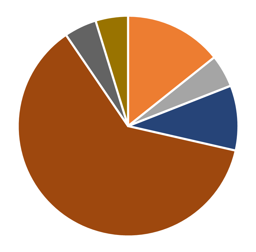 Ethnic distribution, Decision Analysis, March 2026