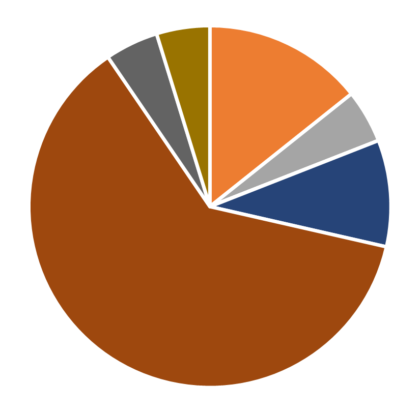 Ethnic distribution, Decision Analysis, July 2026