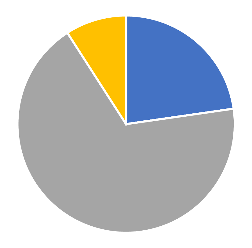Gender distribution, Decision Analysis, March 2026