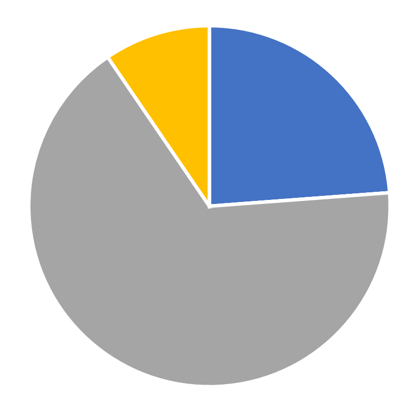Gender distribution, Decision Analysis, July 2026