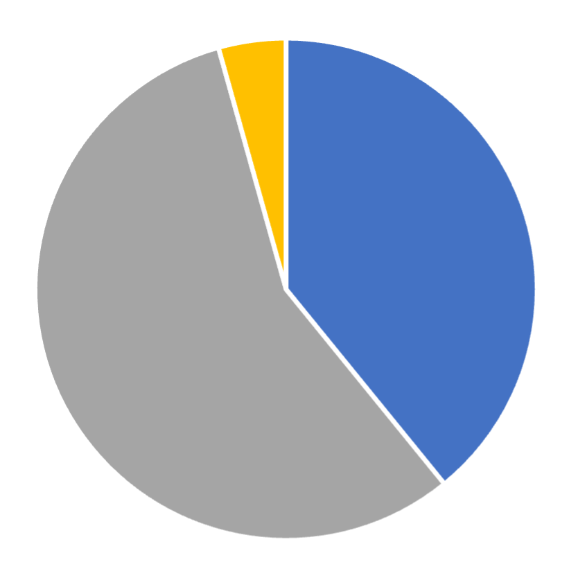 Gender distribution, INFORMS Journal on Data Science, May 2025