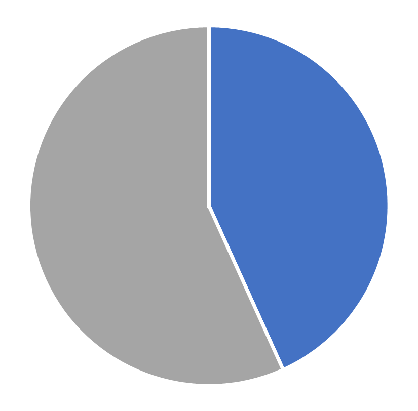 Gender distribution, Marketing Science, March 2026