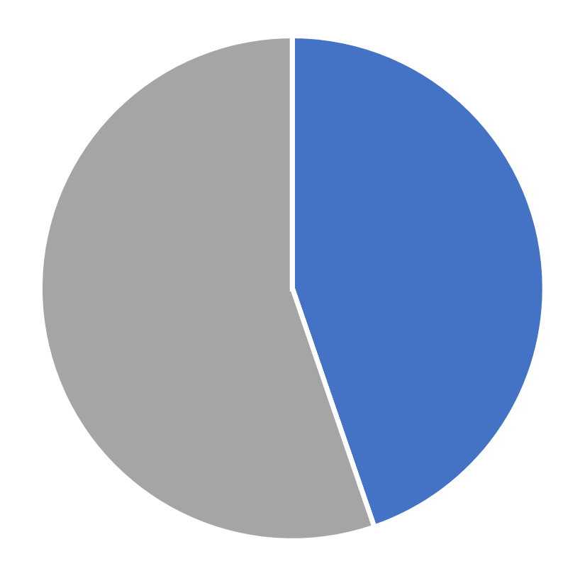 Gender distribution, Marketing Science, July 2026