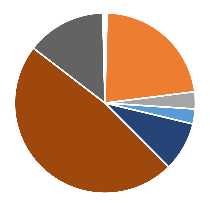 Ethnic distribution, Management Science, May 2025