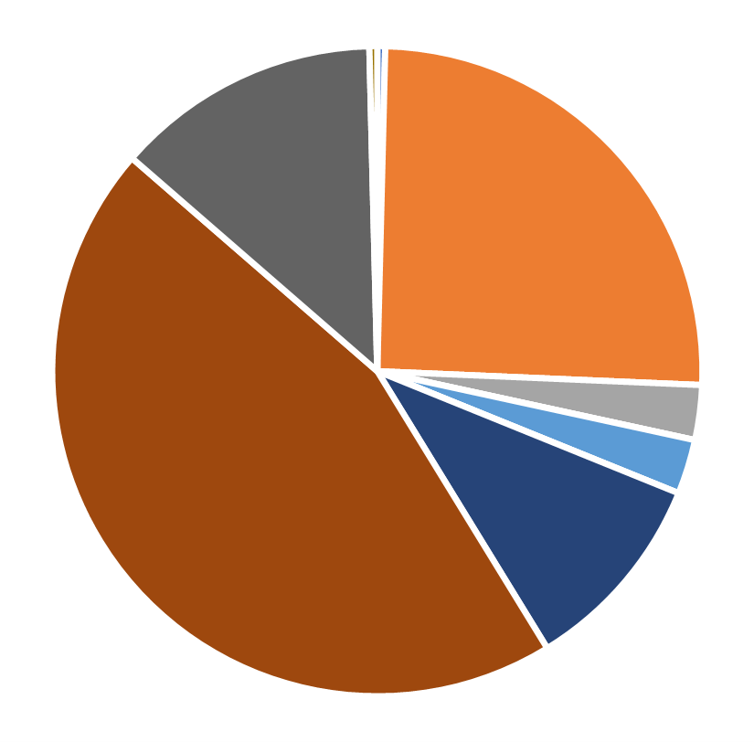 Ethnic distribution, Management Science, July 2026