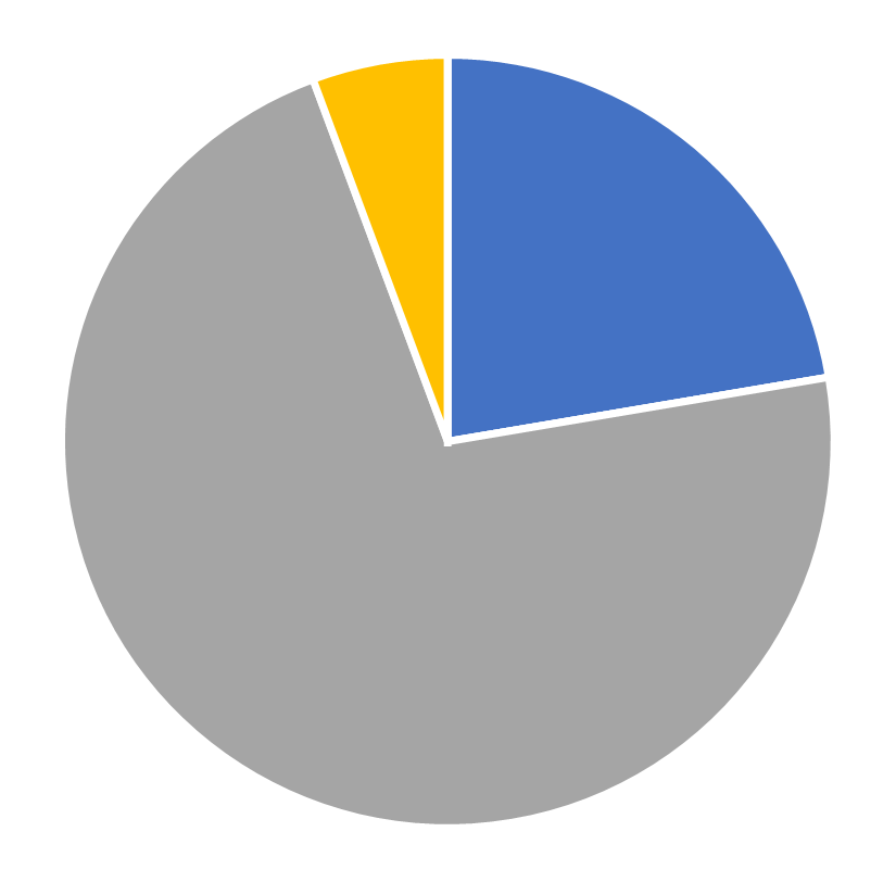 Gender distribution, Management Science, May 2025