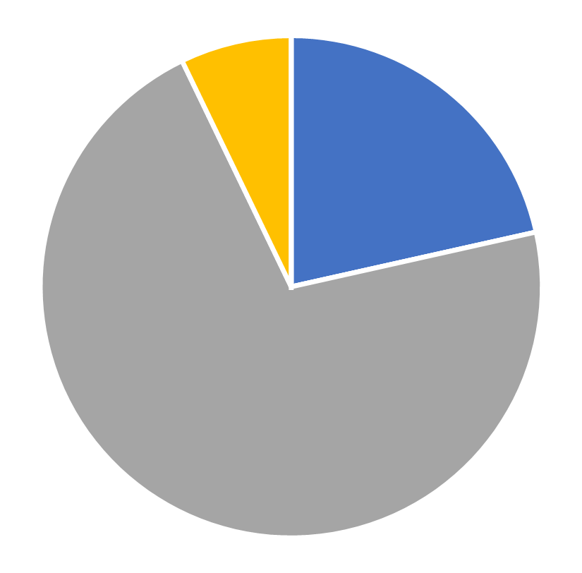 Gender distribution, Management Science, July 2026