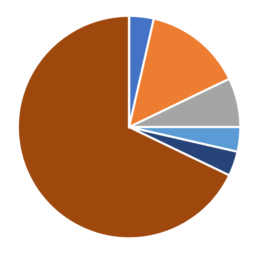 Ethnic distribution, Organization Science, July 2026
