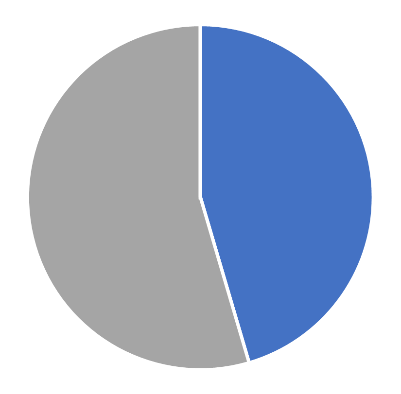Gender distribution, Organization Science, May 2025
