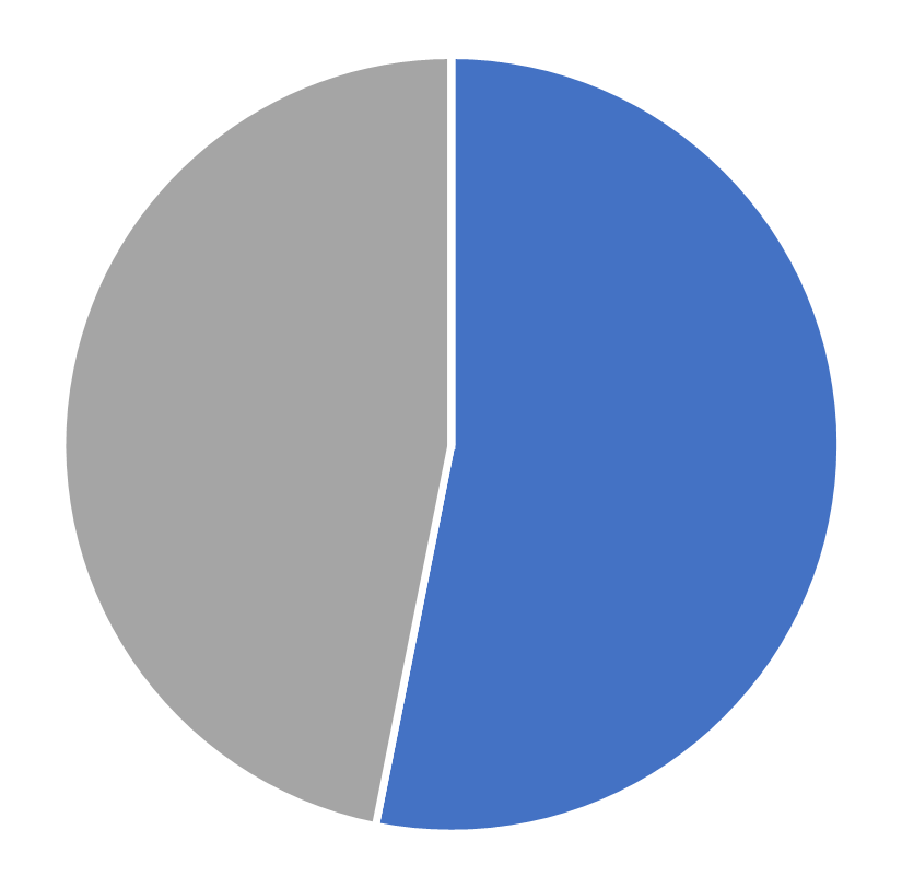 Gender distribution, Organization Science, July 2026