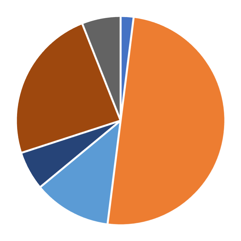 Geographic distribution, Service Science, April 2026