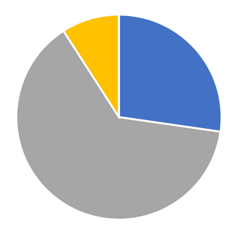 Gender distribution, Strategy Science, May 2025