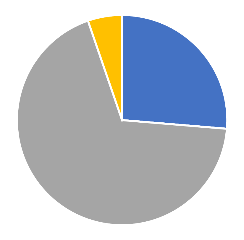 Gender distribution, Strategy Science, July 2026