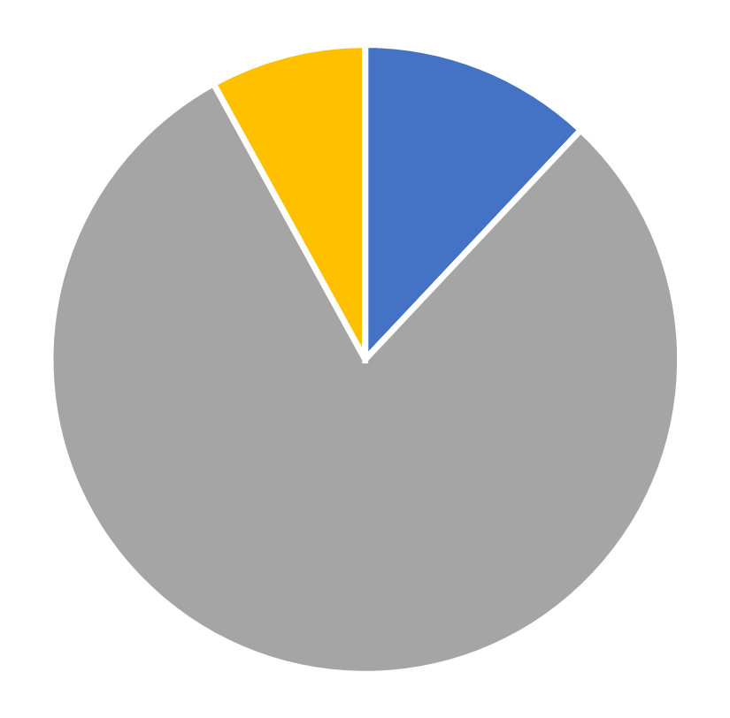 Gender distribution, Stochastic Systems, May 2025