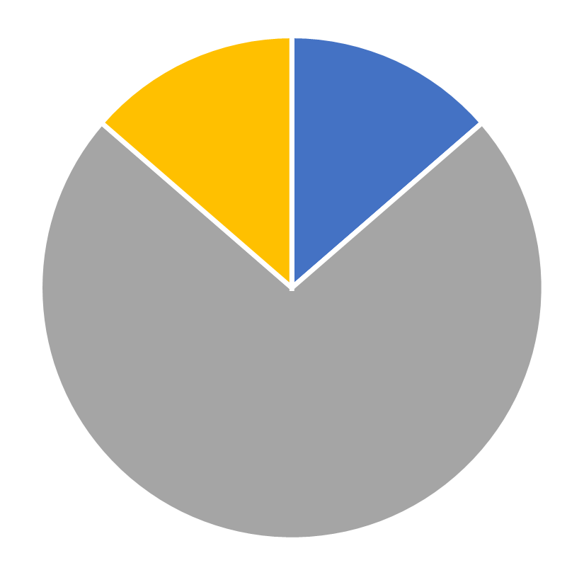 Gender distribution, Stochastic Systems, July 2026