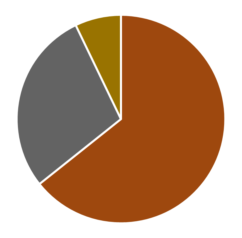 Ethnic distribution, INFORMS Tranactions on Education, March 2026