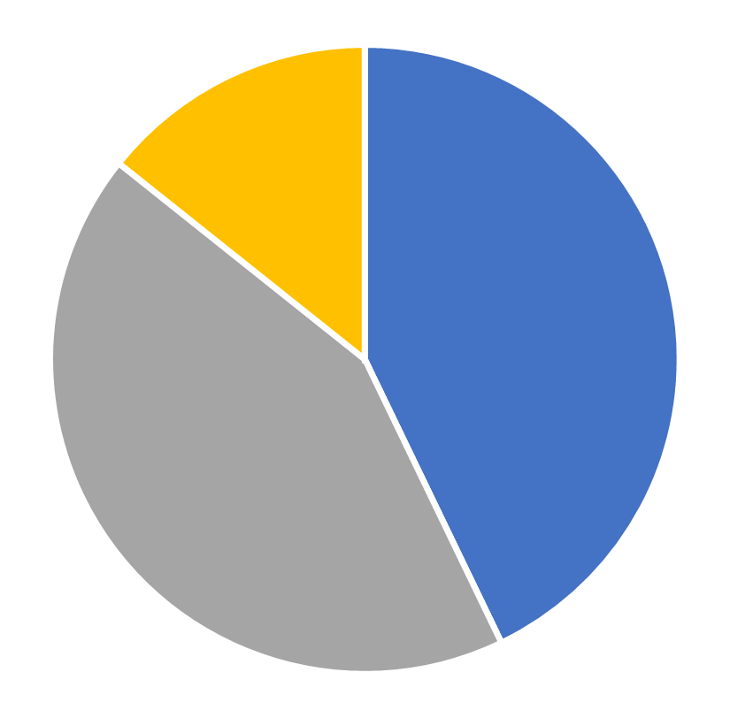 Gender distribution, INFORMS Transactions on Education, March 2026