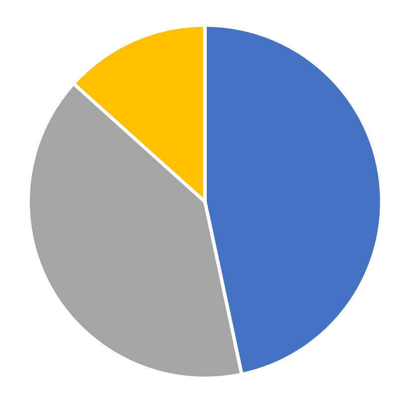 Gender distribution, INFORMS Transactions on Education, July 2026